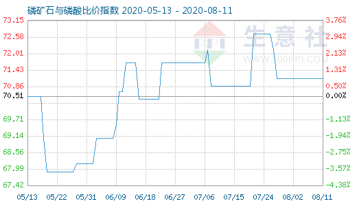 8月11日磷礦石與磷酸比價(jià)指數(shù)圖