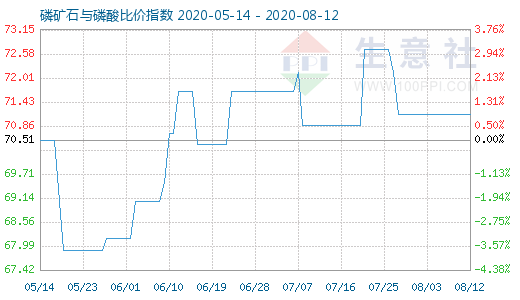 8月12日磷礦石與磷酸比價指數(shù)圖