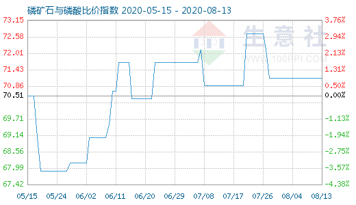8月13日磷礦石與磷酸比價指數圖