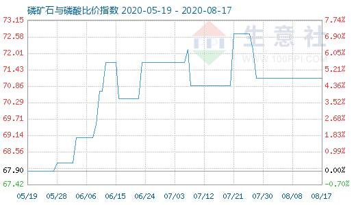 8月17日磷礦石與磷酸比價指數圖
