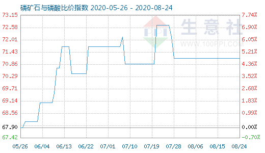 8月24日磷礦石與磷酸比價指數(shù)圖