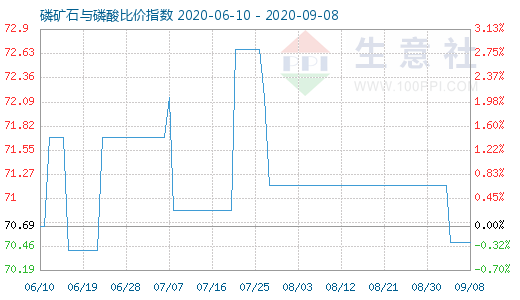 9月8日磷礦石與磷酸比價指數圖