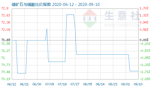 9月10日磷礦石與磷酸比價指數圖