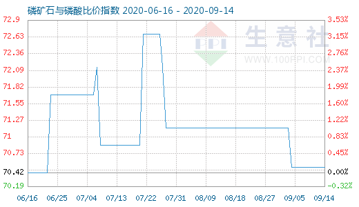 9月14日磷礦石與磷酸比價指數(shù)圖