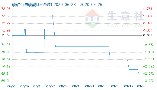 9月26日磷礦石與磷酸比價(jià)指數(shù)圖