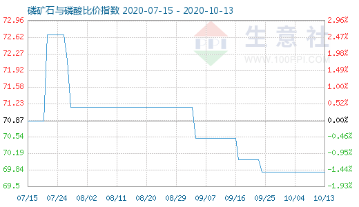 10月13日磷礦石與磷酸比價指數圖