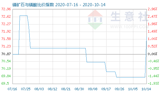 10月14日磷礦石與磷酸比價(jià)指數(shù)圖