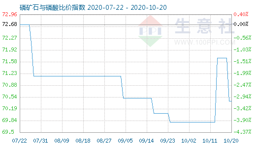 10月20日磷礦石與磷酸比價指數圖