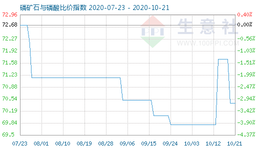 10月21日磷礦石與磷酸比價指數圖