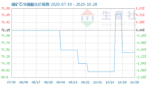 10月28日磷礦石與磷酸比價(jià)指數(shù)圖