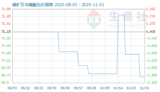 11月1日磷礦石與磷酸比價指數圖