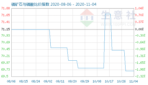 11月4日磷礦石與磷酸比價指數圖