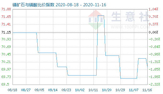 11月16日磷礦石與磷酸比價指數(shù)圖