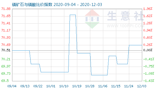 12月3日磷礦石與磷酸比價指數(shù)圖