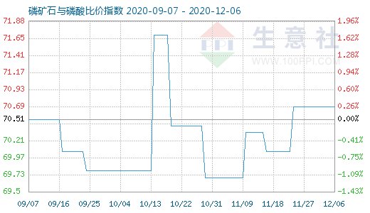 12月6日磷礦石與磷酸比價指數圖