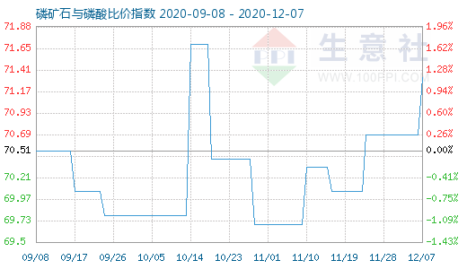 12月7日磷礦石與磷酸比價指數圖