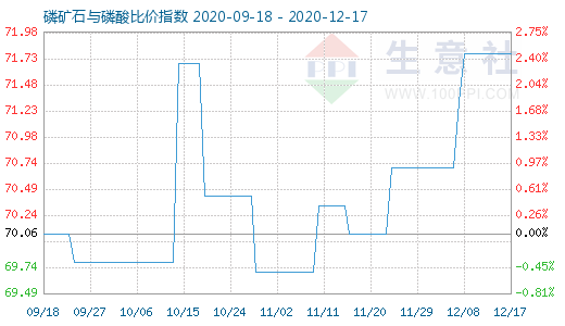 12月17日磷礦石與磷酸比價指數圖