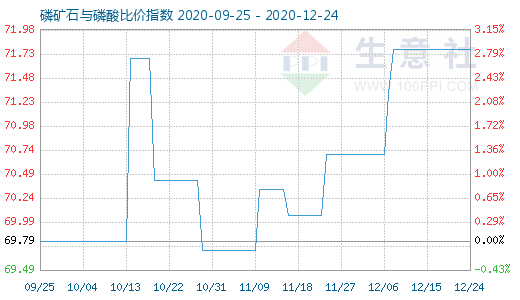 12月24日磷礦石與磷酸比價指數(shù)圖