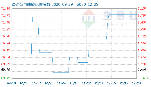 12月28日磷礦石與磷酸比價指數圖