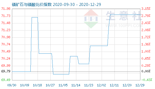 12月29日磷礦石與磷酸比價(jià)指數(shù)圖
