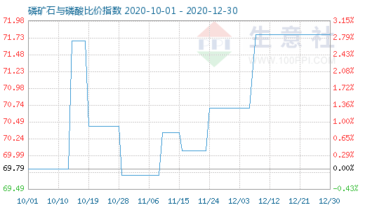 12月30日磷礦石與磷酸比價指數圖