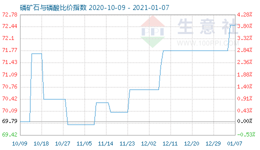 1月7日磷礦石與磷酸比價指數圖