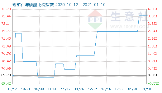 1月10日磷礦石與磷酸比價指數圖
