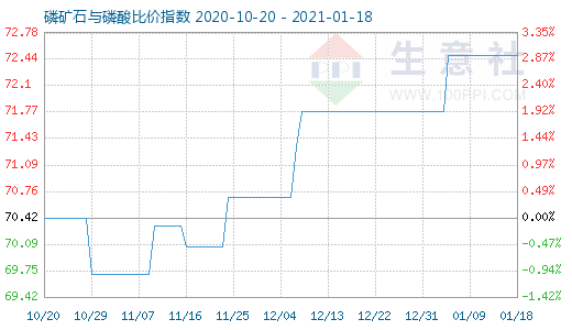 1月18日磷礦石與磷酸比價指數圖