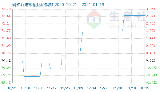 1月19日磷礦石與磷酸比價指數圖
