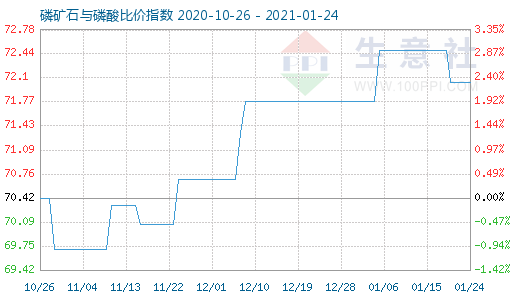 1月24日磷礦石與磷酸比價(jià)指數(shù)圖