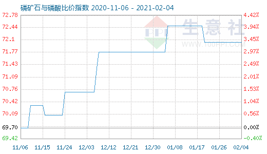 2月4日磷礦石與磷酸比價指數圖