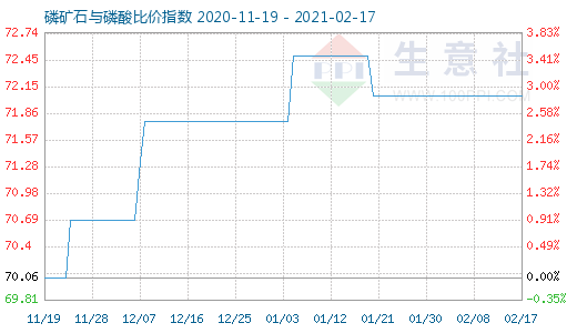2月17日磷礦石與磷酸比價指數圖