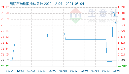 3月4日磷礦石與磷酸比價指數圖