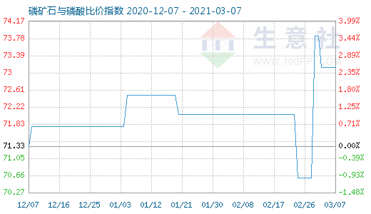 3月7日磷礦石與磷酸比價指數圖