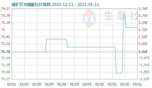3月11日磷礦石與磷酸比價指數圖