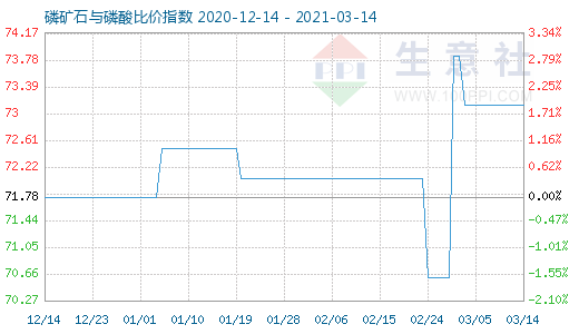3月14日磷礦石與磷酸比價(jià)指數(shù)圖