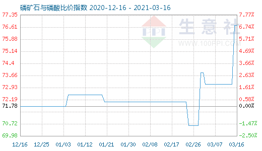 3月16日磷礦石與磷酸比價指數圖