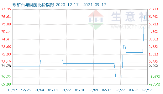 3月17日磷礦石與磷酸比價指數圖