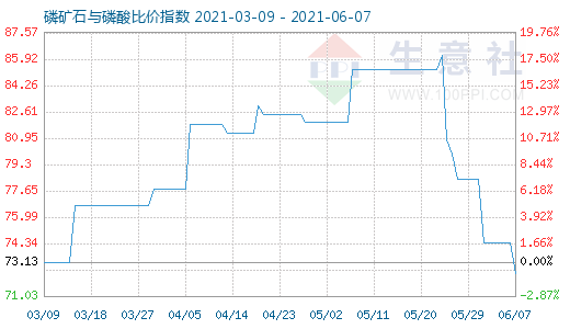 6月7日磷礦石與磷酸比價指數圖