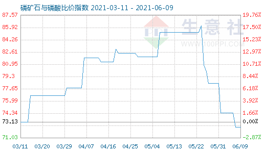 6月9日磷礦石與磷酸比價指數圖
