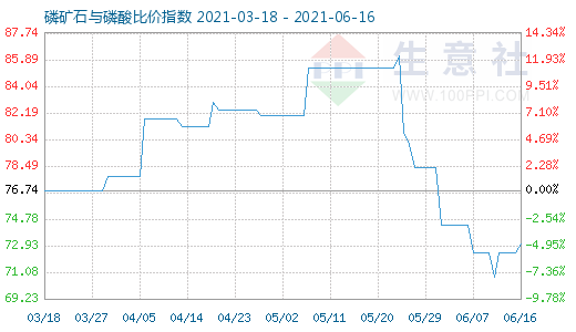 6月16日磷礦石與磷酸比價(jià)指數(shù)圖