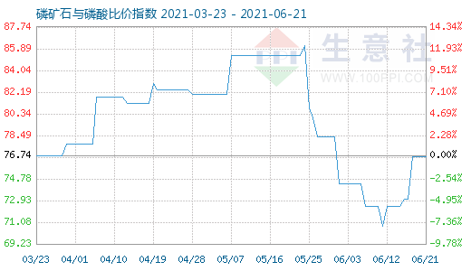 6月21日磷礦石與磷酸比價指數圖