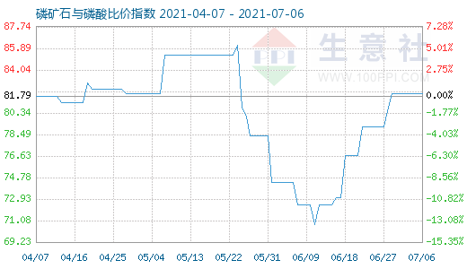 7月6日磷礦石與磷酸比價指數圖