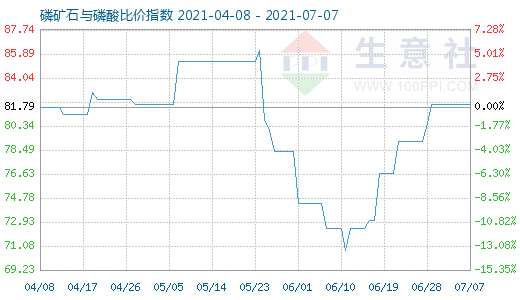 7月7日磷礦石與磷酸比價指數圖