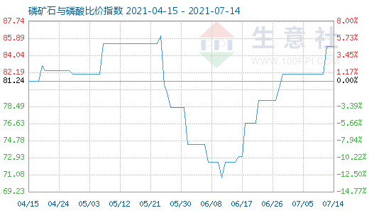 7月14日磷礦石與磷酸比價指數圖