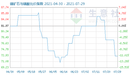 7月29日磷礦石與磷酸比價指數圖