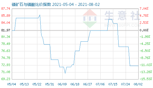 8月2日磷礦石與磷酸比價指數圖