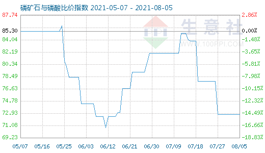 8月5日磷礦石與磷酸比價指數(shù)圖