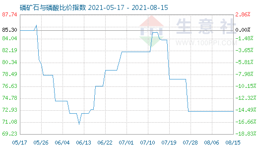 8月15日磷礦石與磷酸比價(jià)指數(shù)圖