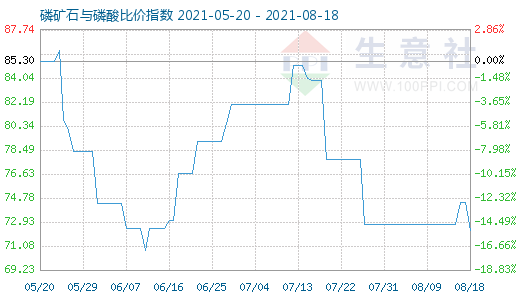 8月18日磷礦石與磷酸比價指數圖